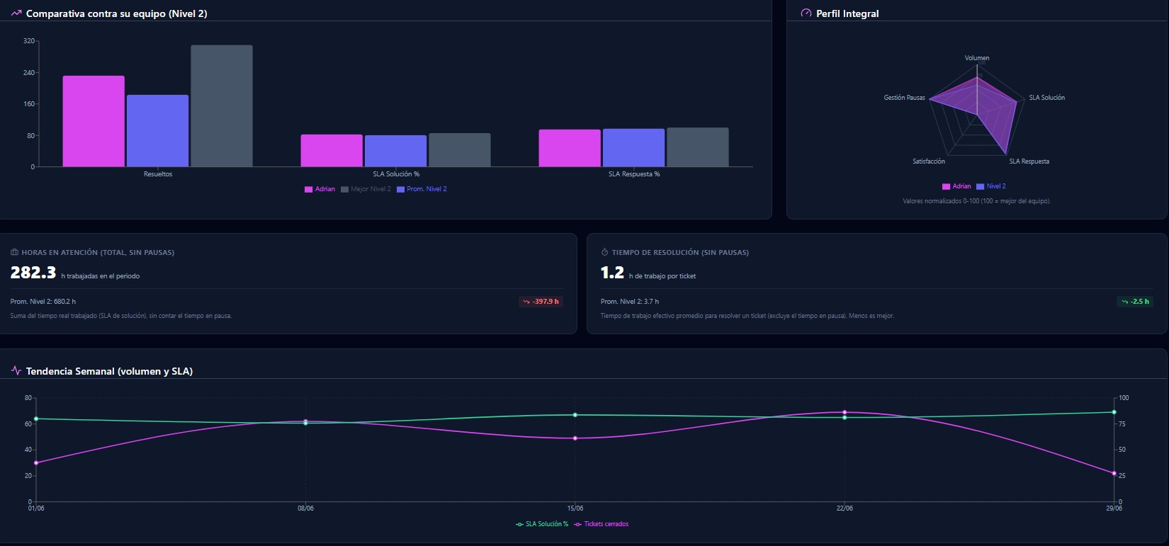 Comparativa anual de tickets